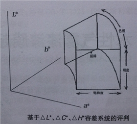 測色容差系統評判2.jpg 測色容差系統評判2.jpg